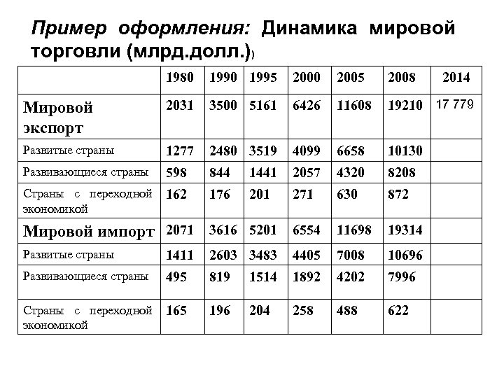 Пример оформления: Динамика мировой торговли (млрд. долл. )) 1980 1995 2000 2005 2008 Мировой