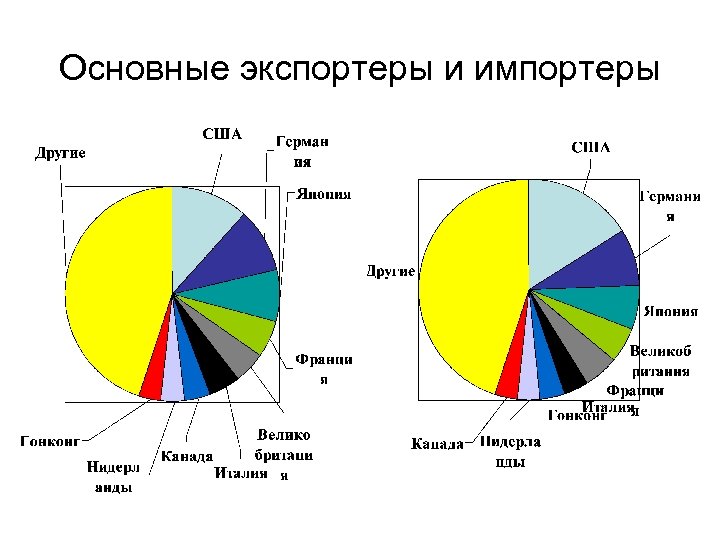 Основные экспортеры и импортеры 