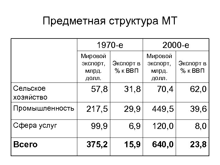 Предметная структура МТ 1970 -е 2000 -е Мировой экспорт, Экспорт в % к ВВП