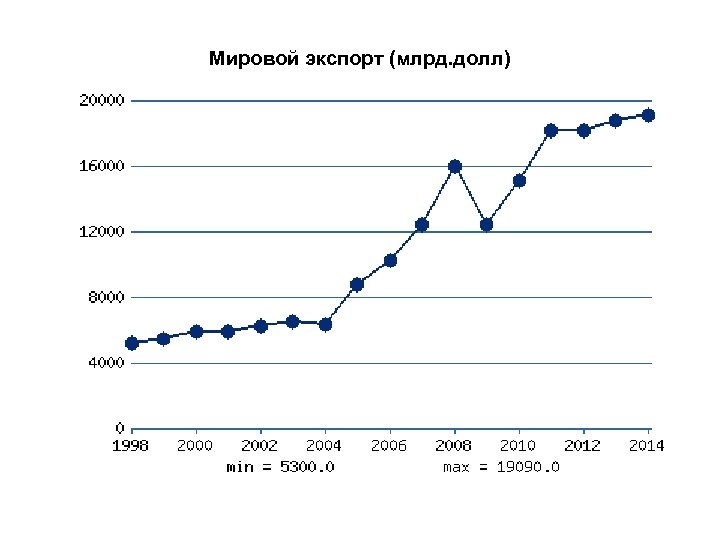 Мировой экспорт (млрд. долл) 