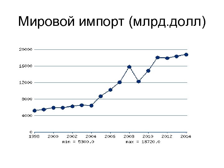 Мировой импорт (млрд. долл) 