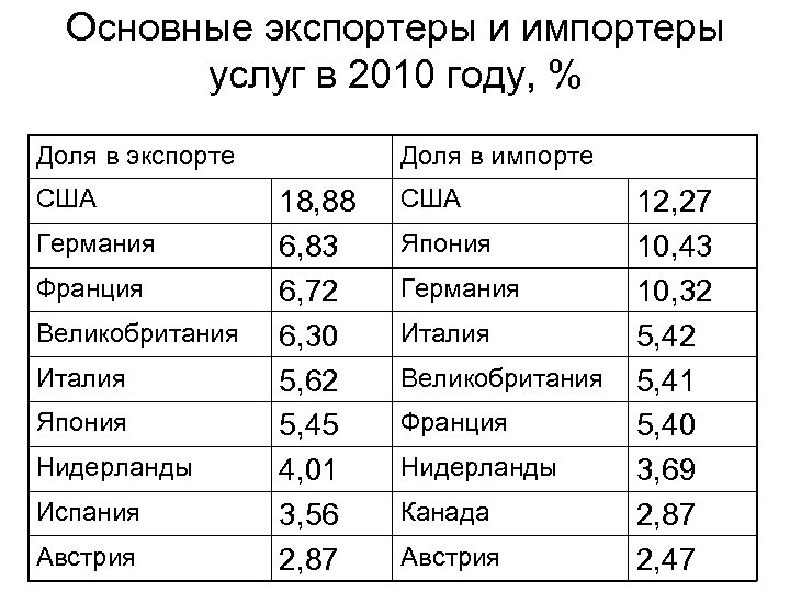 Основные экспортеры и импортеры услуг в 2010 году, % Доля в экспорте США Германия