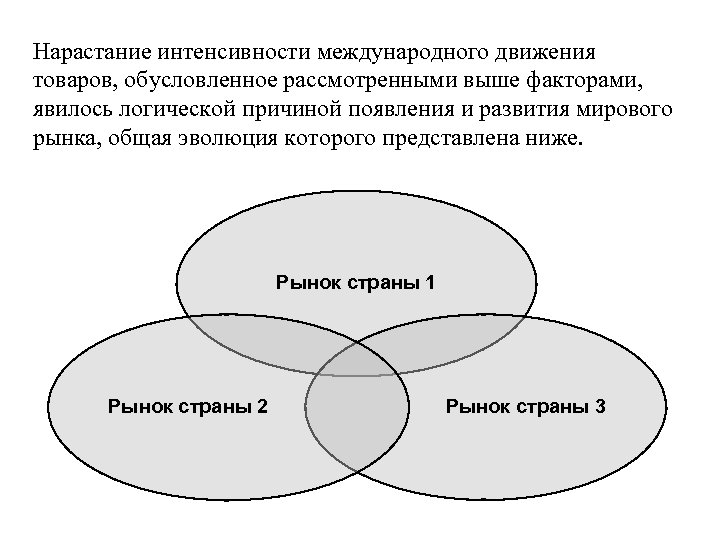 Нарастание интенсивности международного движения товаров, обусловленное рассмотренными выше факторами, явилось логической причиной появления и