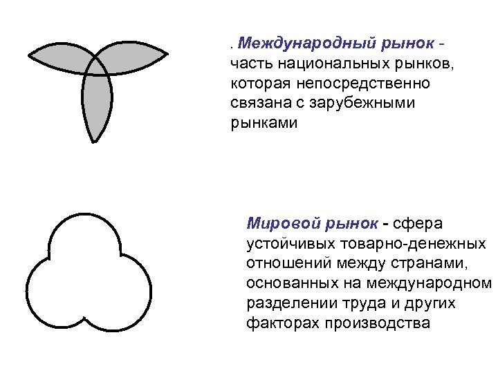 . Международный рынок часть национальных рынков, которая непосредственно связана с зарубежными рынками Мировой рынок