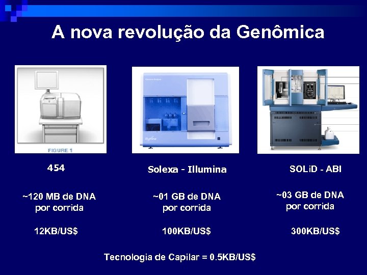 A nova revolução da Genômica 454 ~120 MB de DNA por corrida 12 KB/US$