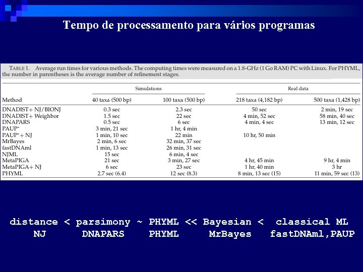 Tempo de processamento para vários programas distance < parsimony ~ PHYML << Bayesian <