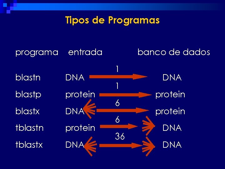 Tipos de Programas programa entrada blastn DNA blastp protein blastx DNA tblastn protein tblastx