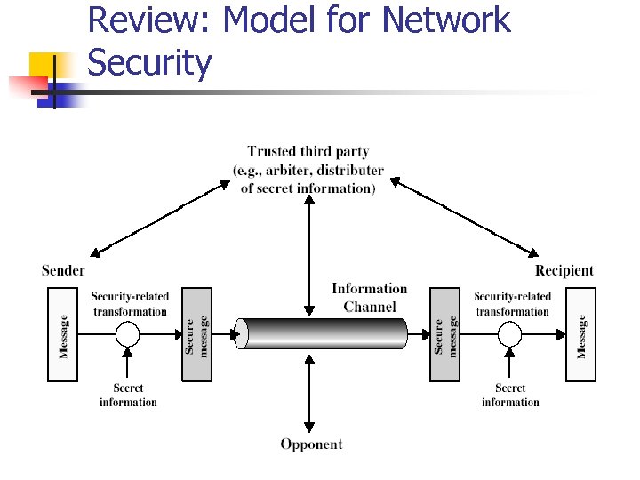 Review: Model for Network Security 