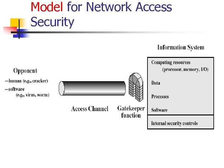 Model for Network Access Security 