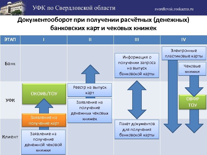 Получение расчетных. Схема документооборота при получении банковской карточки.. Карта бизнес процесса казначейства. Документооборот с казначейством. Документооборот при трудоустройстве.