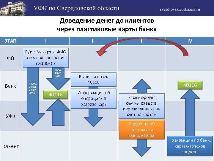 Оплата работы заказчиком. Пластиковые карты УФК. Доведение информации до клиента. Счет 40701 в банке. Балансовый счет 40601.