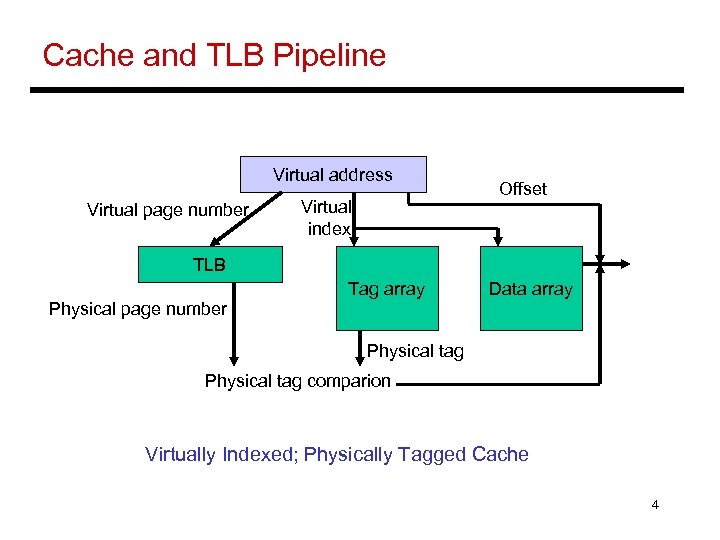 Cache and TLB Pipeline Virtual address Virtual page number Virtual index Offset TLB Tag