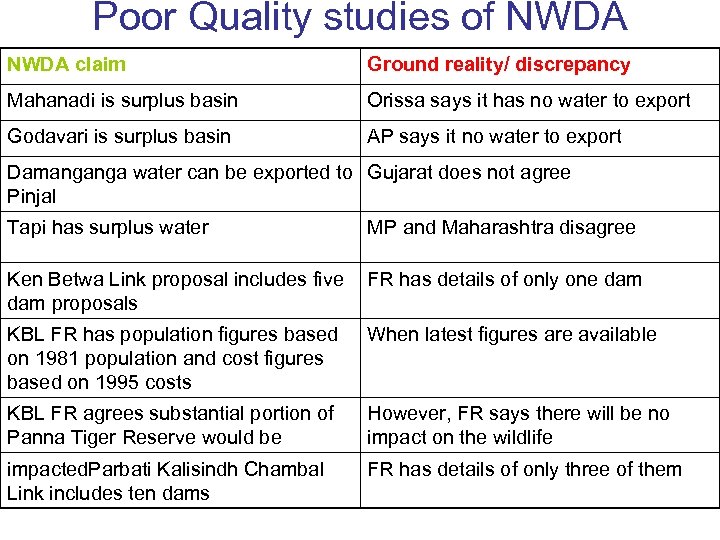 Poor Quality studies of NWDA claim Ground reality/ discrepancy Mahanadi is surplus basin Orissa