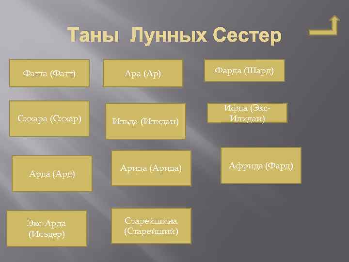 Таны Лунных Сестер Фатта (Фатт) Сихара (Сихар) Арда (Ард) Экс-Арда (Ильдер) Ара (Ар) Ильда