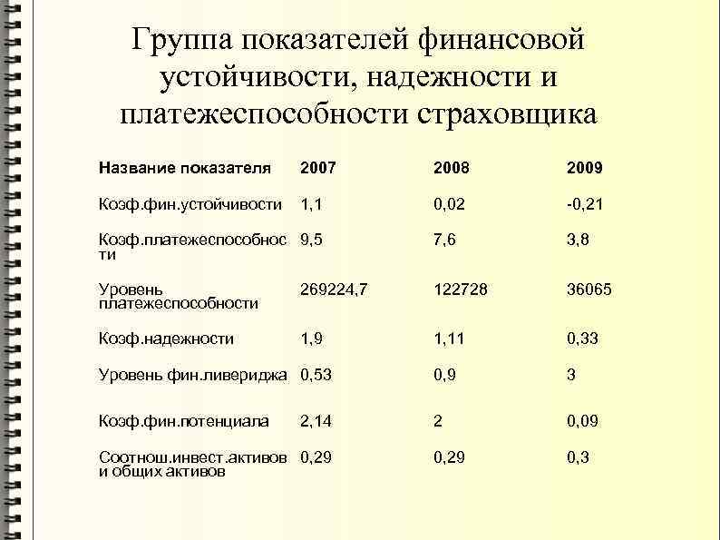 Группа показателей финансовой устойчивости, надежности и платежеспособности страховщика Название показателя 2007 2008 2009 Коэф.