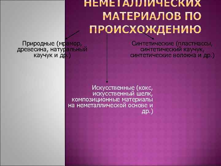 Природные (мрамор, древесина, натуральный каучук и др. ) Синтетические (пластмассы, синтетический каучук, синтетические волокна