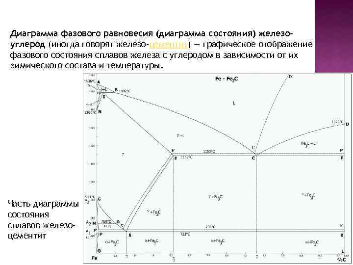 Диаграмма фазового равновесия (диаграмма состояния) железоуглерод (иногда говорят железо-цементит) — графическое отображение фазового состояния