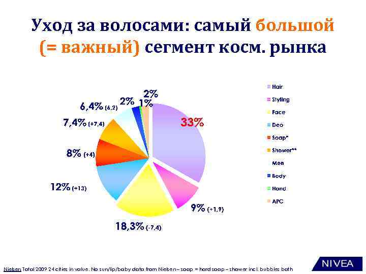 Уход за волосами: самый большой (= важный) сегмент косм. рынка Nielsen Total 2009 24