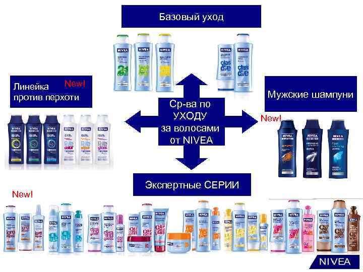 Базовый уход New! Линейка против перхоти New! Ср-ва по УХОДУ за волосами от NIVEA