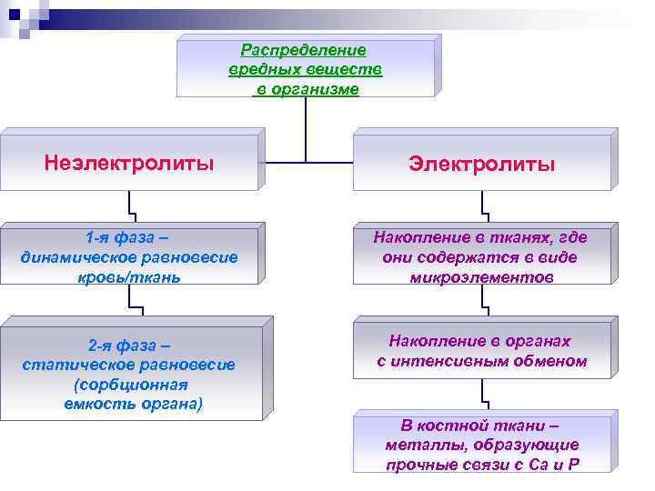 Распределение вредных веществ в организме Неэлектролиты Электролиты 1 -я фаза – динамическое равновесие кровь/ткань