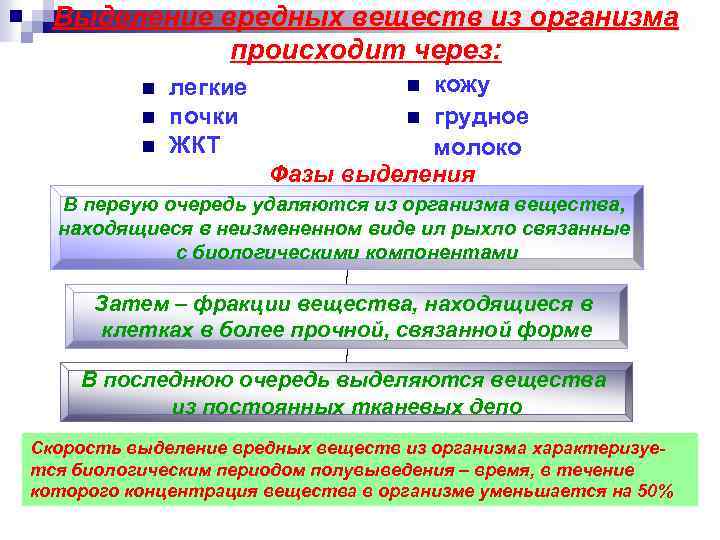 Выделение вредных веществ из организма происходит через: n n n легкие почки ЖКТ кожу