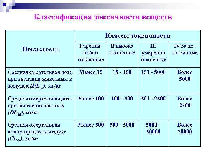 Классификация токсичности веществ Классы токсичности Показатель Средняя смертельная доза при введении животным в желудок