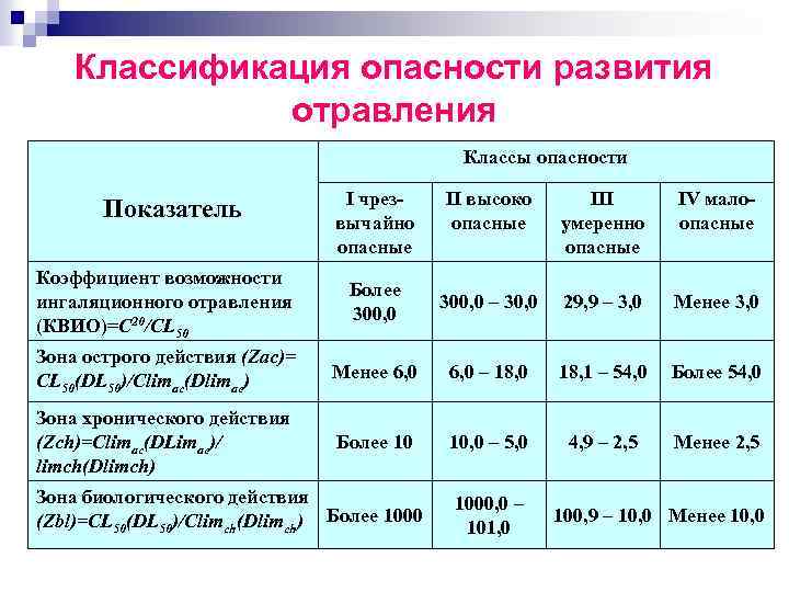 Классификация опасности развития отравления Классы опасности Показатель I чрезвычайно опасные II высоко опасные III