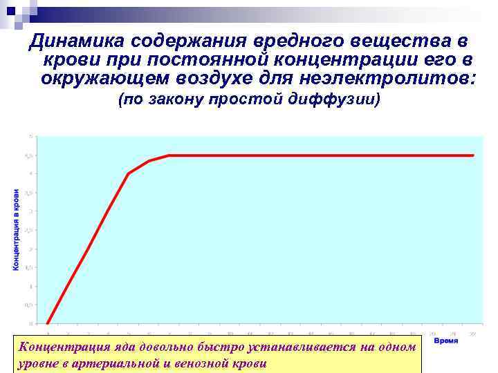 Динамика содержания вредного вещества в крови при постоянной концентрации его в окружающем воздухе для