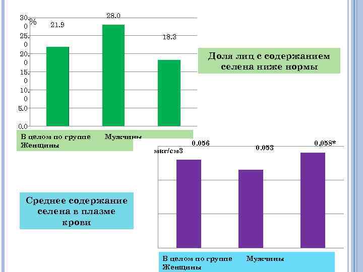 30. % 0 25. 0 20. 0 15. 0 10. 0 5. 0 28.