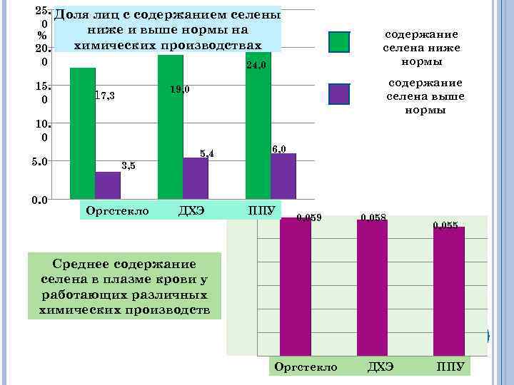 25. Доля лиц с содержанием селены 0 ниже и выше нормы на % химических