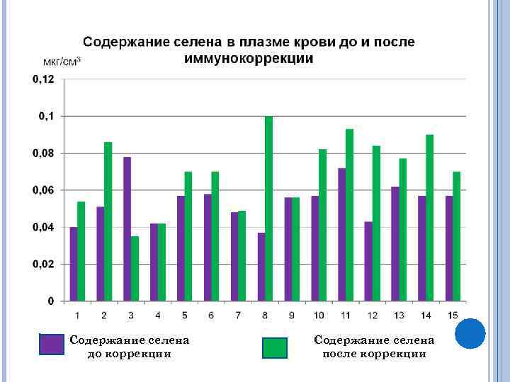 Содержание селена до коррекции Содержание селена после коррекции 