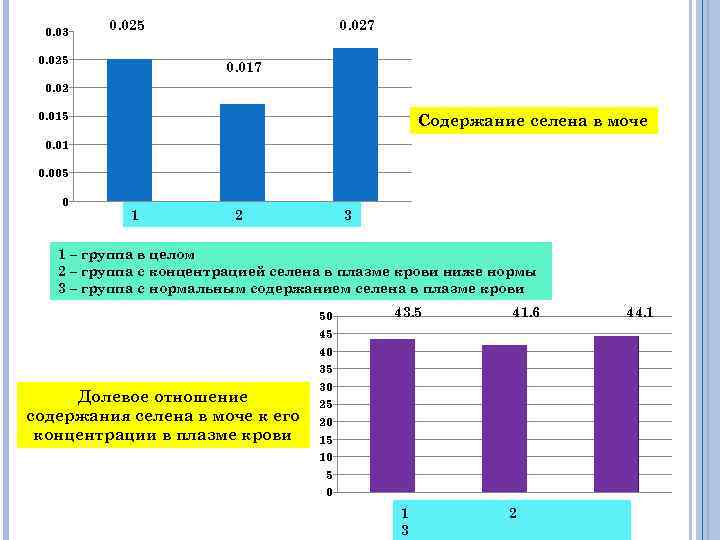 0. 03 0. 025 0. 027 0. 017 0. 02 0. 015 Содержание селена