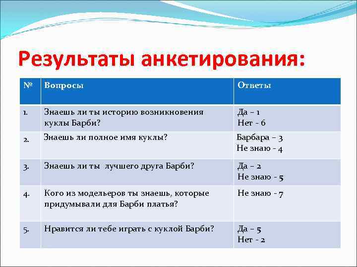Результаты анкетирования: № Вопросы Ответы 1. Знаешь ли ты историю возникновения куклы Барби? Да