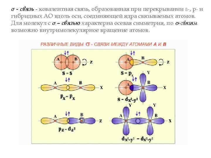σ - связь - ковалентная связь, образованная при перекрывании s-, p- и гибридных АО