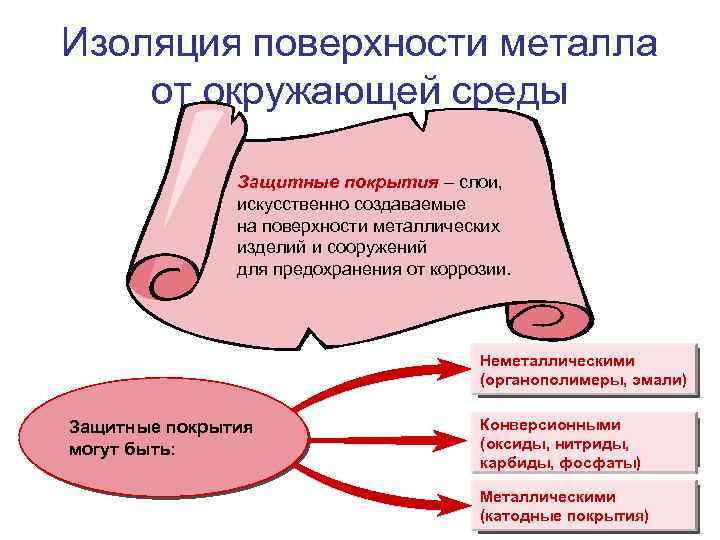 Изоляция поверхности металла от окружающей среды Защитные покрытия – слои, искусственно создаваемые на поверхности