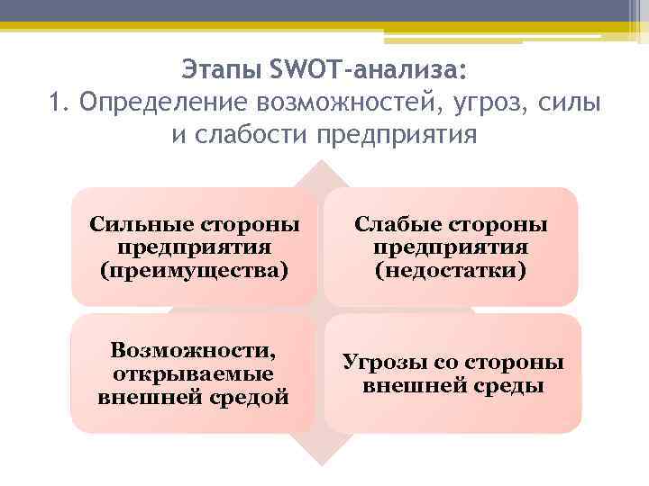 Этапы SWOT-анализа: 1. Определение возможностей, угроз, силы и слабости предприятия Сильные стороны предприятия (преимущества)