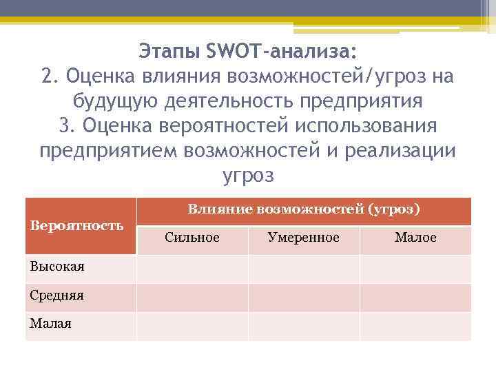 Этапы SWOT-анализа: 2. Оценка влияния возможностей/угроз на будущую деятельность предприятия 3. Оценка вероятностей использования