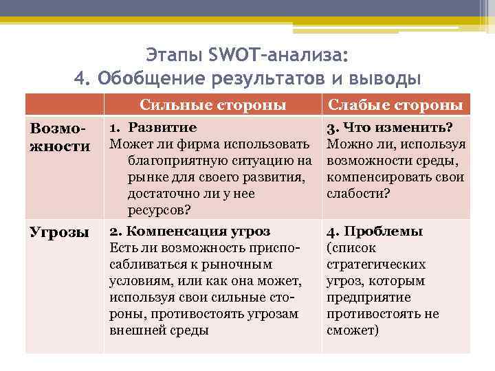 Этапы SWOT-анализа: 4. Обобщение результатов и выводы Сильные стороны Слабые стороны Возможности 1. Развитие