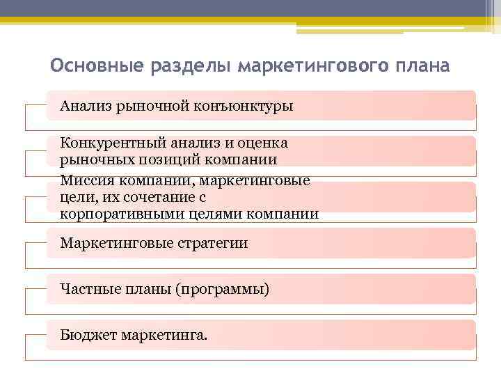 Не должно содержаться в разделе маркетинг бизнес плана