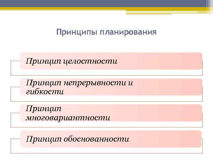 Принципы планирования Принцип целостности Принцип непрерывности и гибкости Принцип многовариантности Принцип обоснованности 