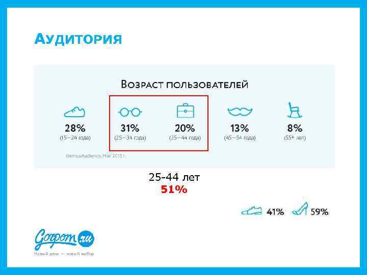 АУДИТОРИЯ 25 -44 лет 51% Новый день — новый выбор 