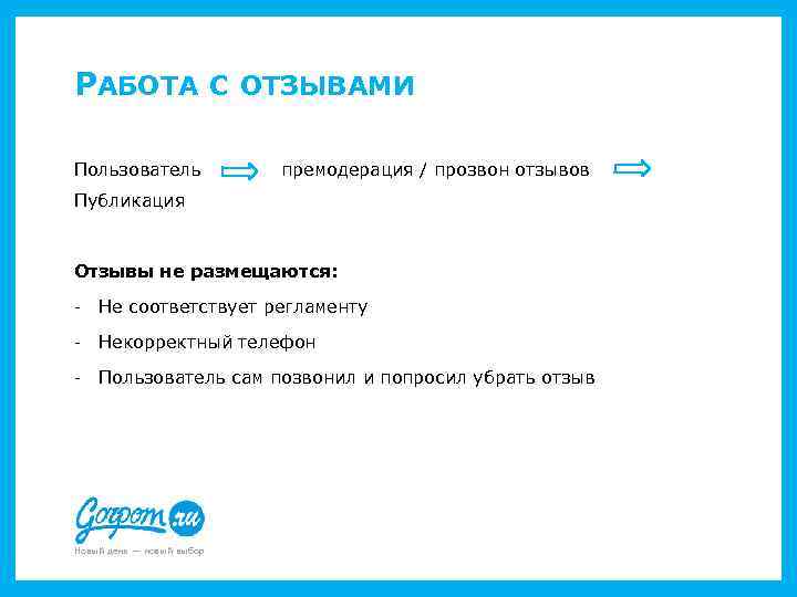 РАБОТА С ОТЗЫВАМИ Пользователь премодерация / прозвон отзывов Публикация Отзывы не размещаются: - Не