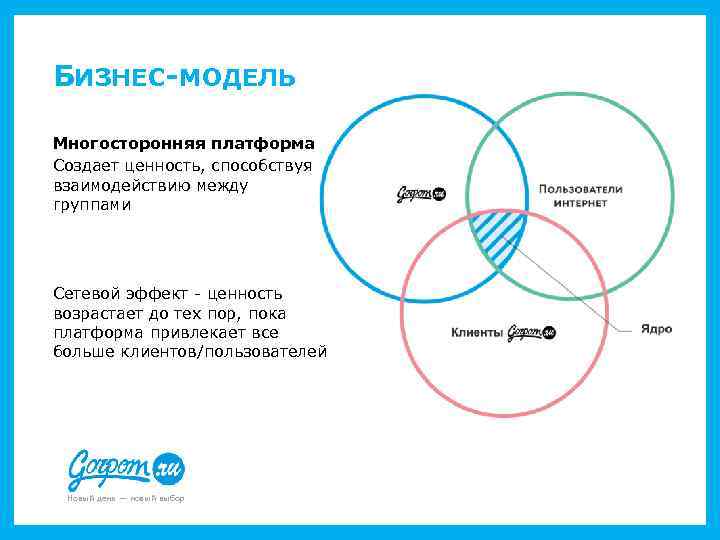 БИЗНЕС-МОДЕЛЬ Многосторонняя платформа Создает ценность, способствуя взаимодействию между группами Сетевой эффект - ценность возрастает