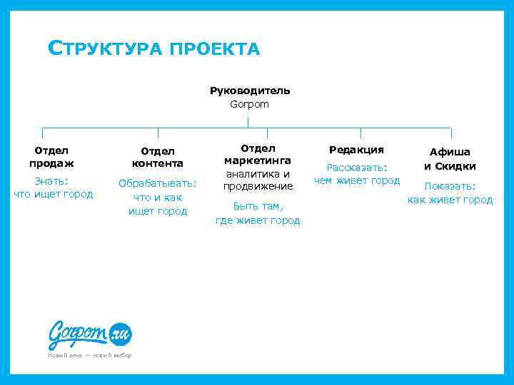 СТРУКТУРА ПРОЕКТА Руководитель Gorpom Отдел продаж Отдел контента Знать: что ищет город Обрабатывать: что