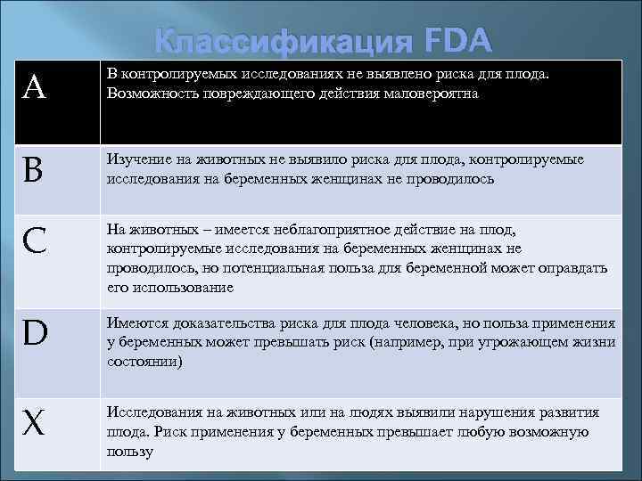 Классификация FDA А В контролируемых исследованиях не выявлено риска для плода. Возможность повреждающего действия