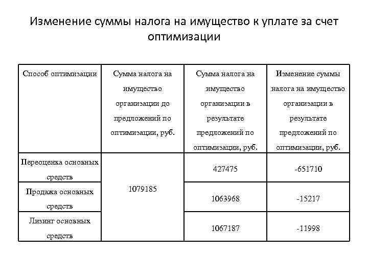 Изменение суммы налога на имущество к уплате за счет оптимизации Способ оптимизации Сумма налога