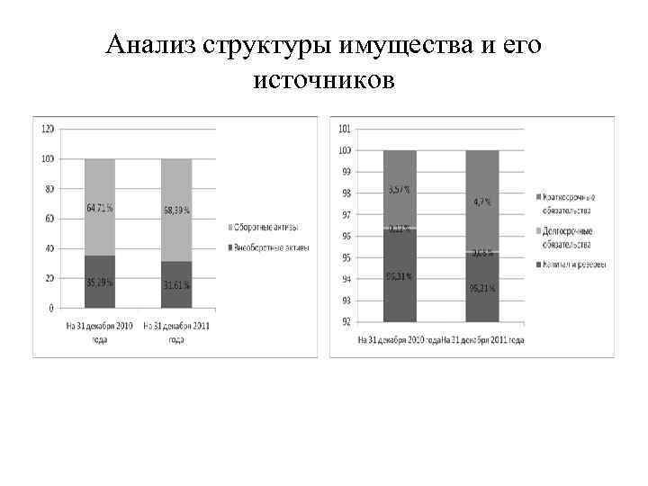 Анализ структуры имущества и его источников 