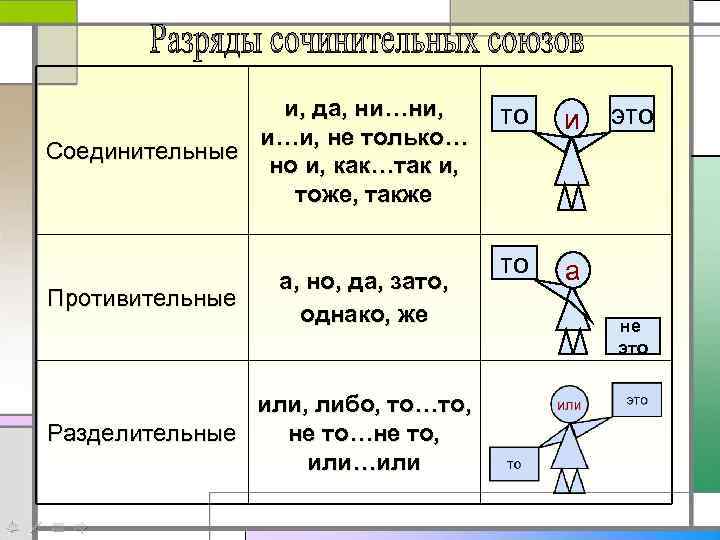и, да, ни…ни, и…и, не только… Соединительные но и, как…так и, тоже, также Противительные