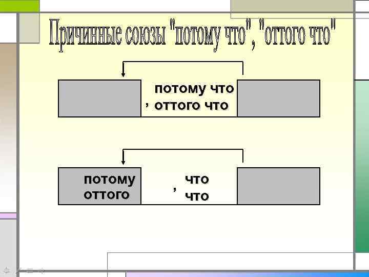 потому что , оттого что потому оттого , что 