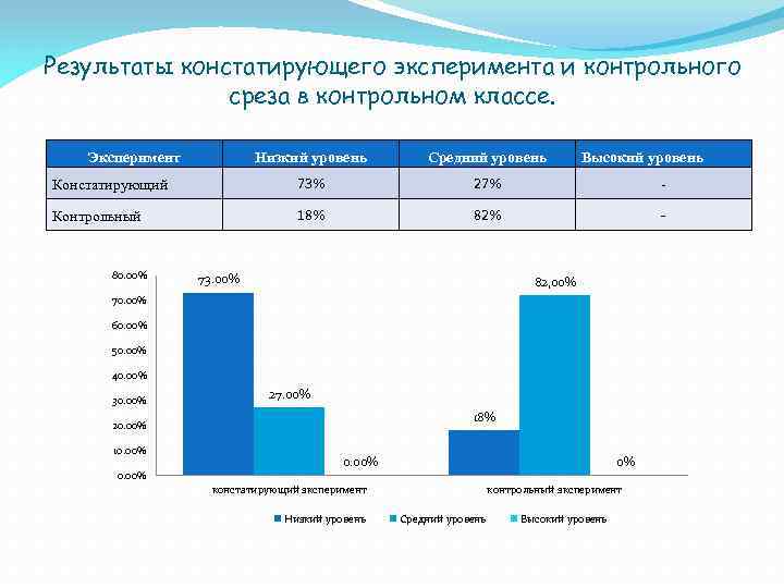 Определи результаты исследования